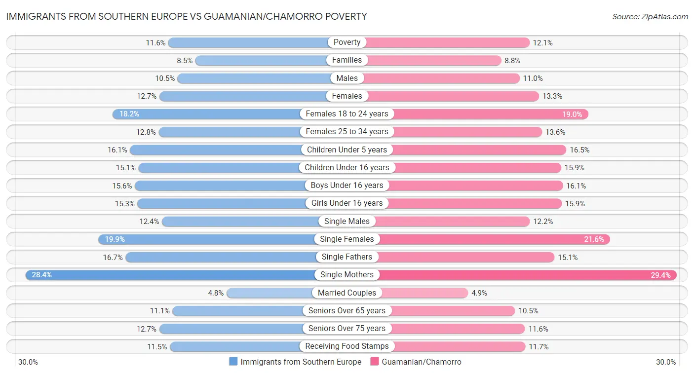 Immigrants from Southern Europe vs Guamanian/Chamorro Poverty
