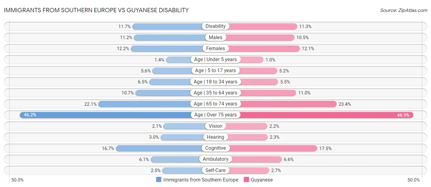 Immigrants from Southern Europe vs Guyanese Disability