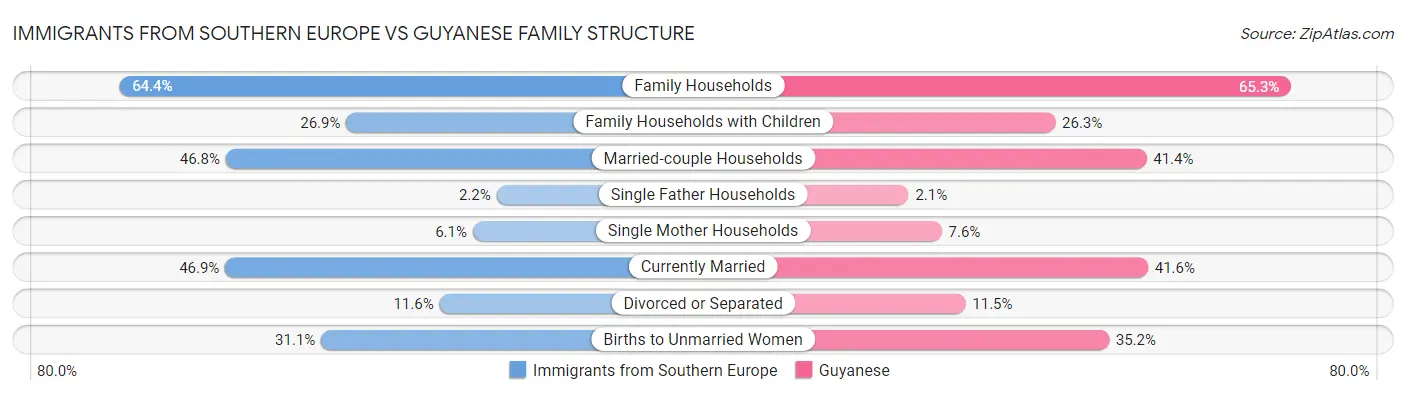 Immigrants from Southern Europe vs Guyanese Family Structure