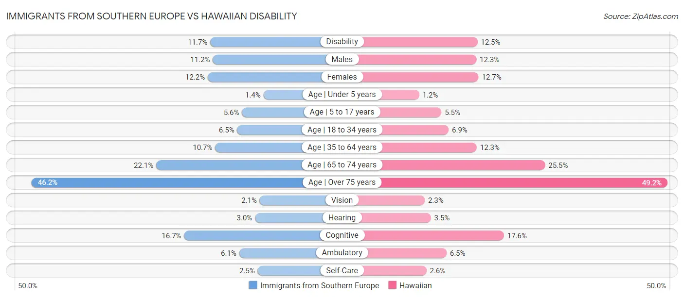 Immigrants from Southern Europe vs Hawaiian Disability