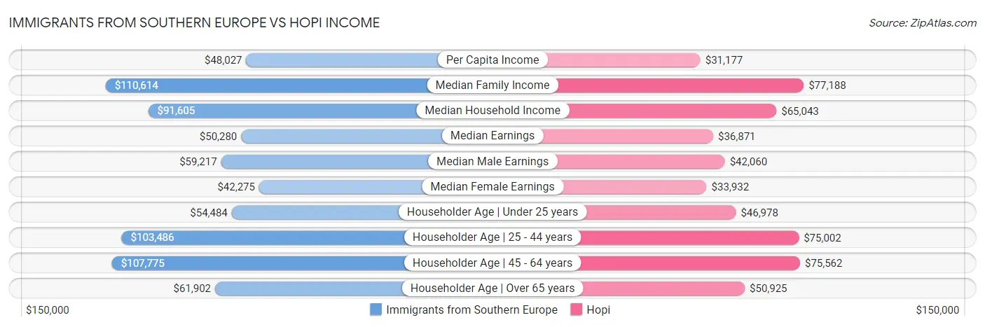 Immigrants from Southern Europe vs Hopi Income