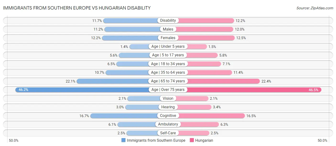 Immigrants from Southern Europe vs Hungarian Disability
