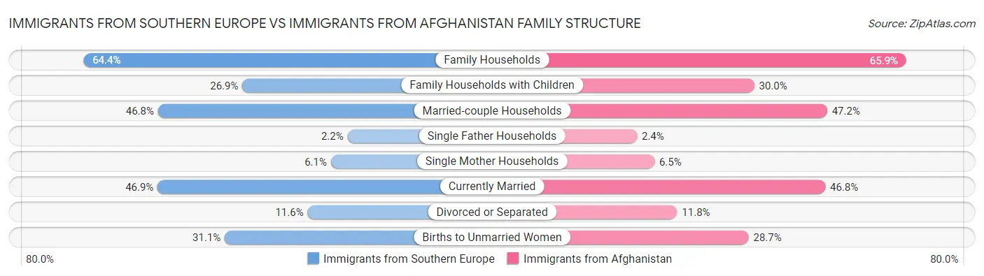 Immigrants from Southern Europe vs Immigrants from Afghanistan Family Structure
