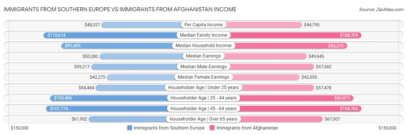 Immigrants from Southern Europe vs Immigrants from Afghanistan Income