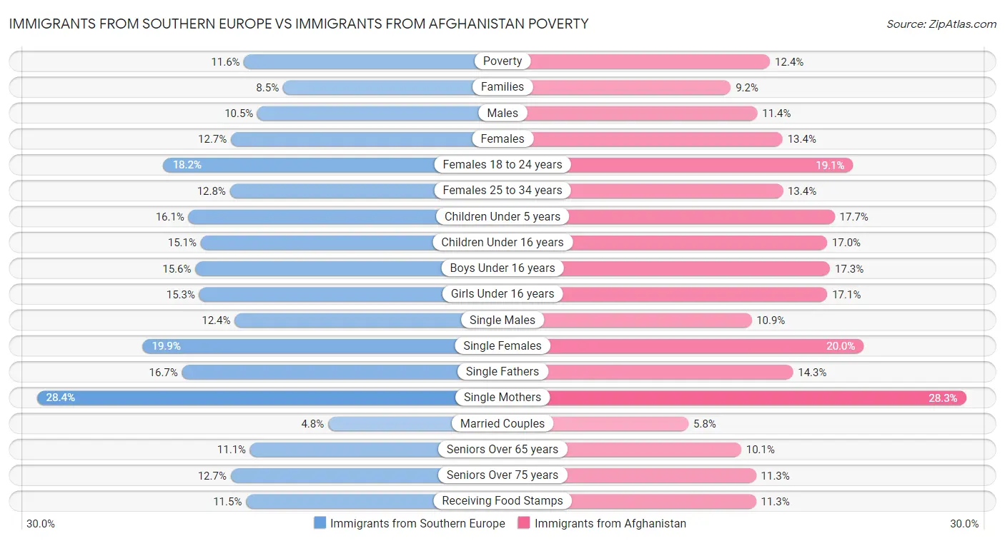 Immigrants from Southern Europe vs Immigrants from Afghanistan Poverty