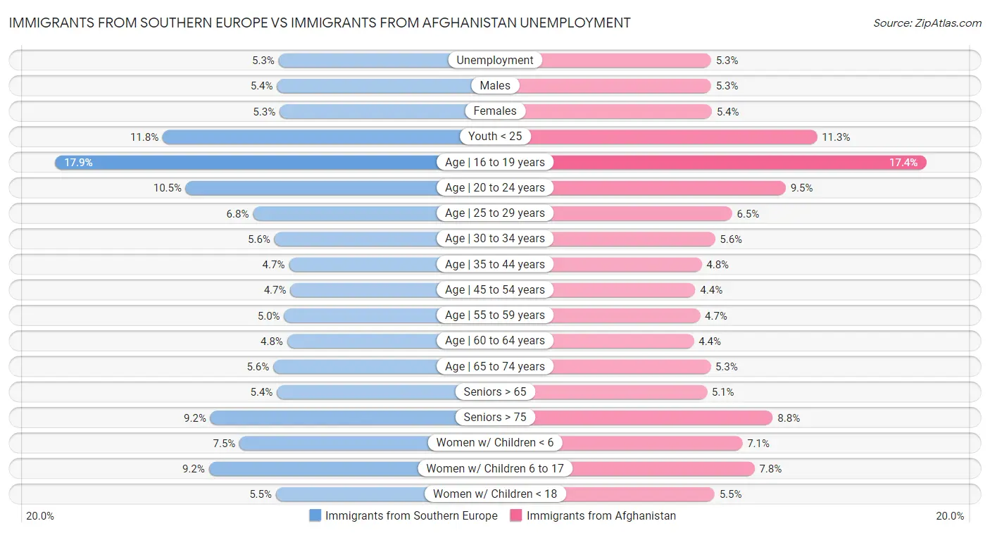Immigrants from Southern Europe vs Immigrants from Afghanistan Unemployment