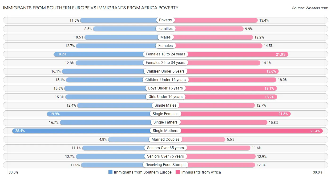 Immigrants from Southern Europe vs Immigrants from Africa Poverty