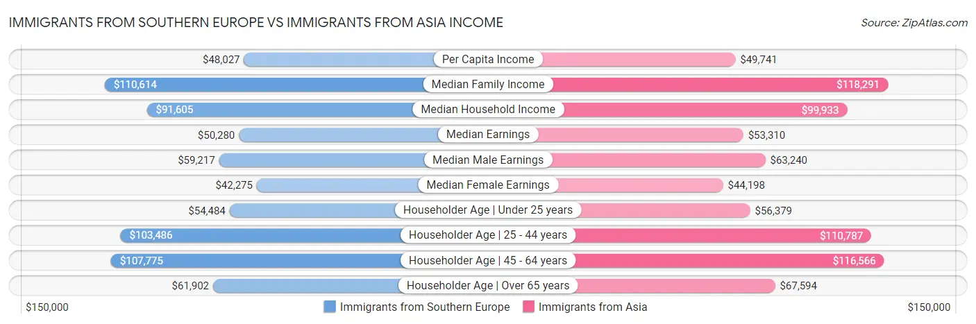 Immigrants from Southern Europe vs Immigrants from Asia Income