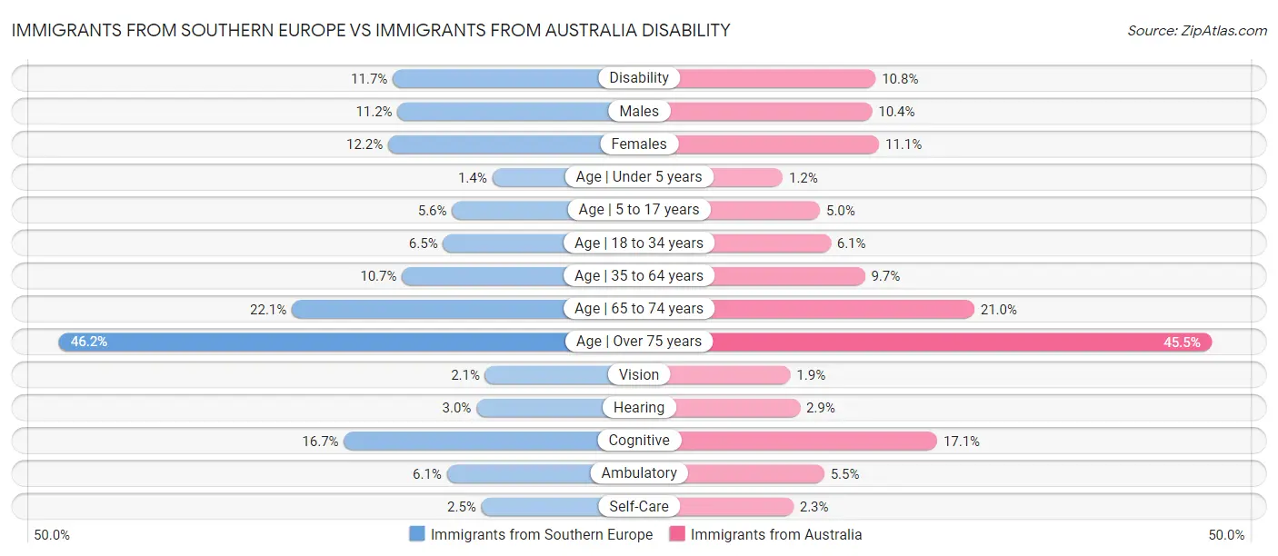 Immigrants from Southern Europe vs Immigrants from Australia Disability