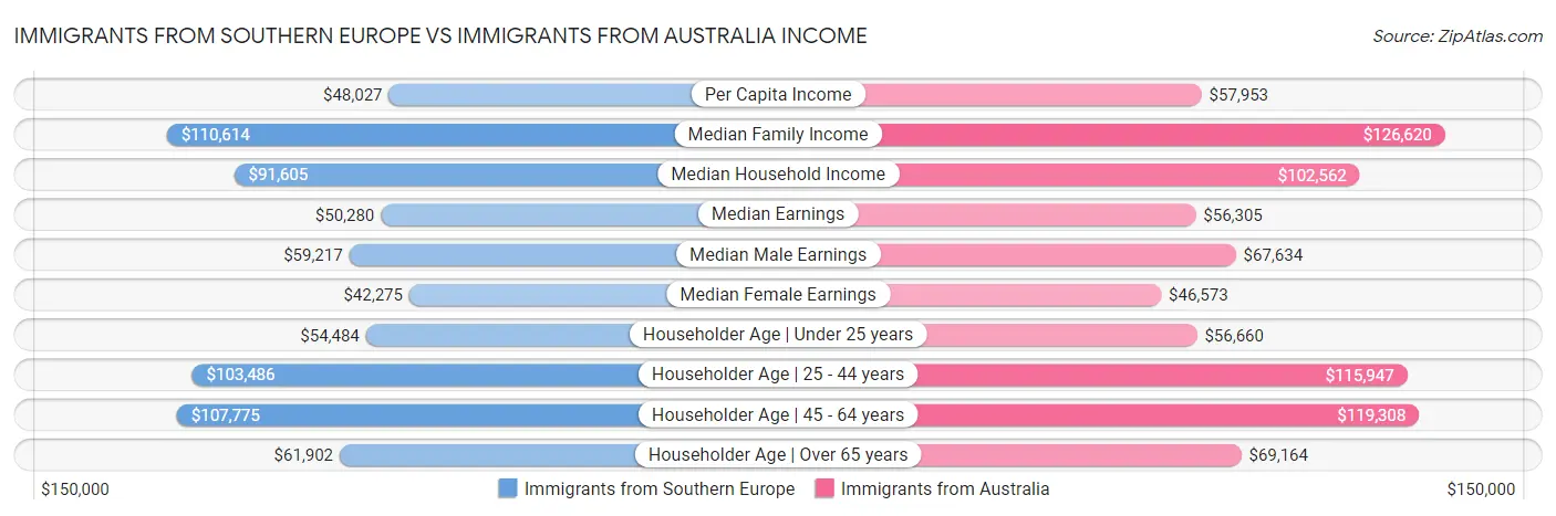 Immigrants from Southern Europe vs Immigrants from Australia Income