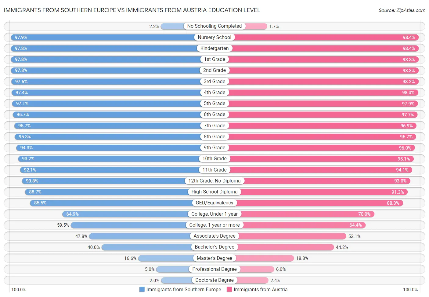 Immigrants from Southern Europe vs Immigrants from Austria Education Level