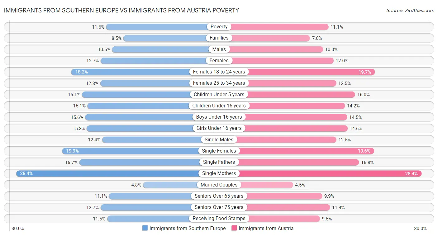 Immigrants from Southern Europe vs Immigrants from Austria Poverty