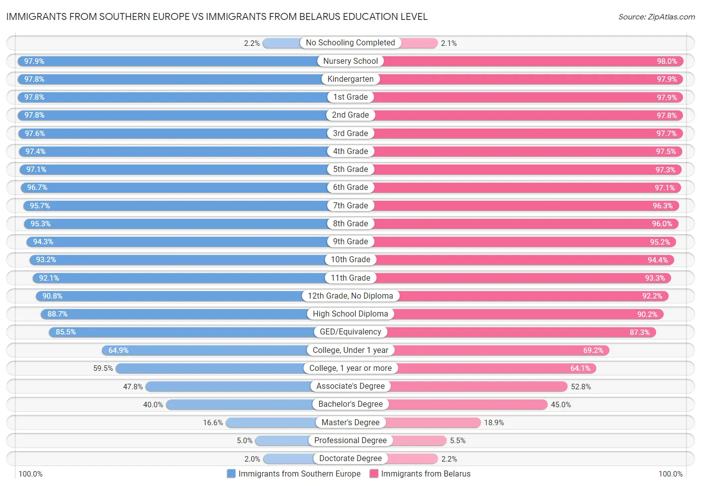 Immigrants from Southern Europe vs Immigrants from Belarus Education Level