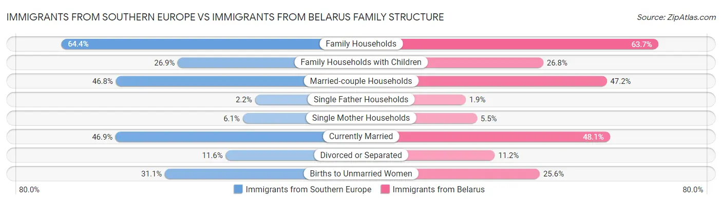 Immigrants from Southern Europe vs Immigrants from Belarus Family Structure