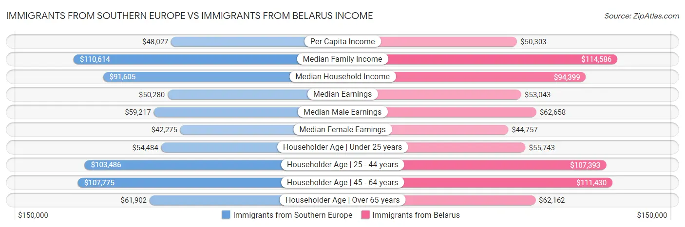 Immigrants from Southern Europe vs Immigrants from Belarus Income