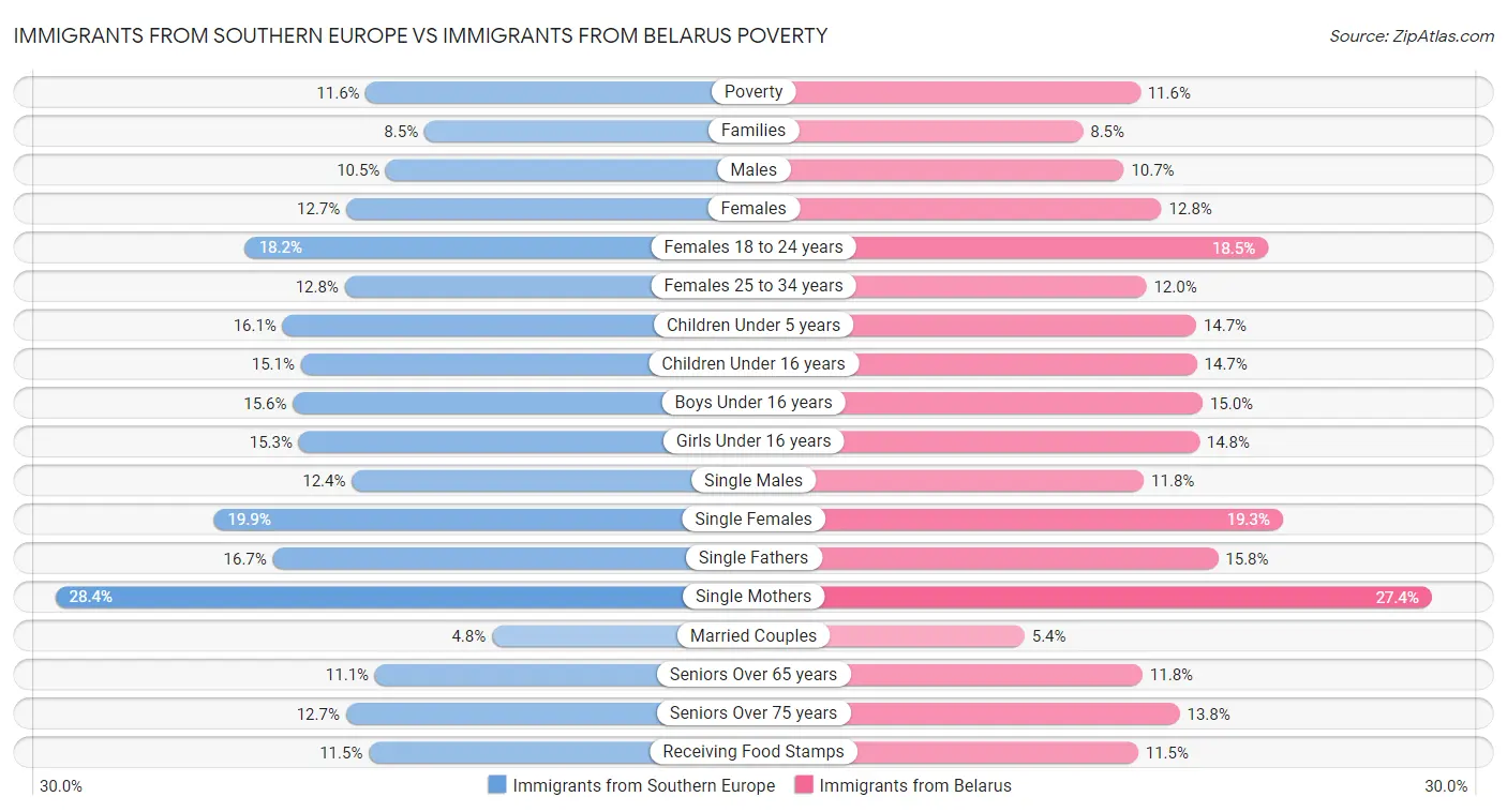 Immigrants from Southern Europe vs Immigrants from Belarus Poverty