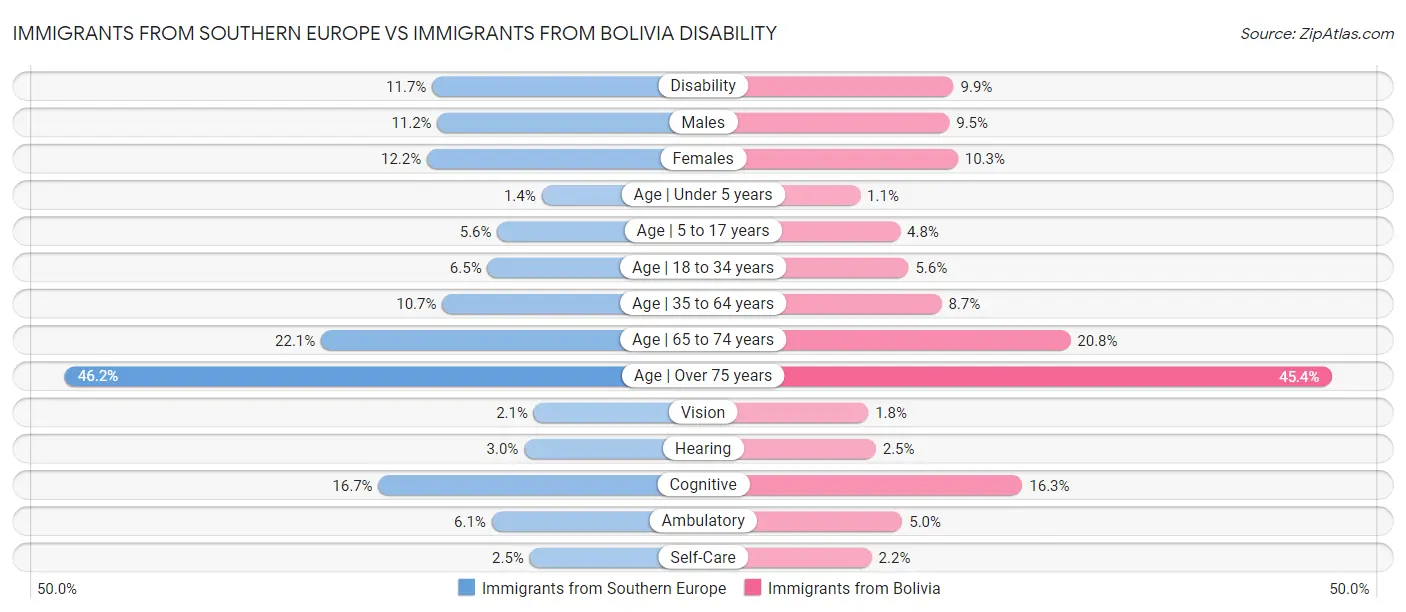 Immigrants from Southern Europe vs Immigrants from Bolivia Disability