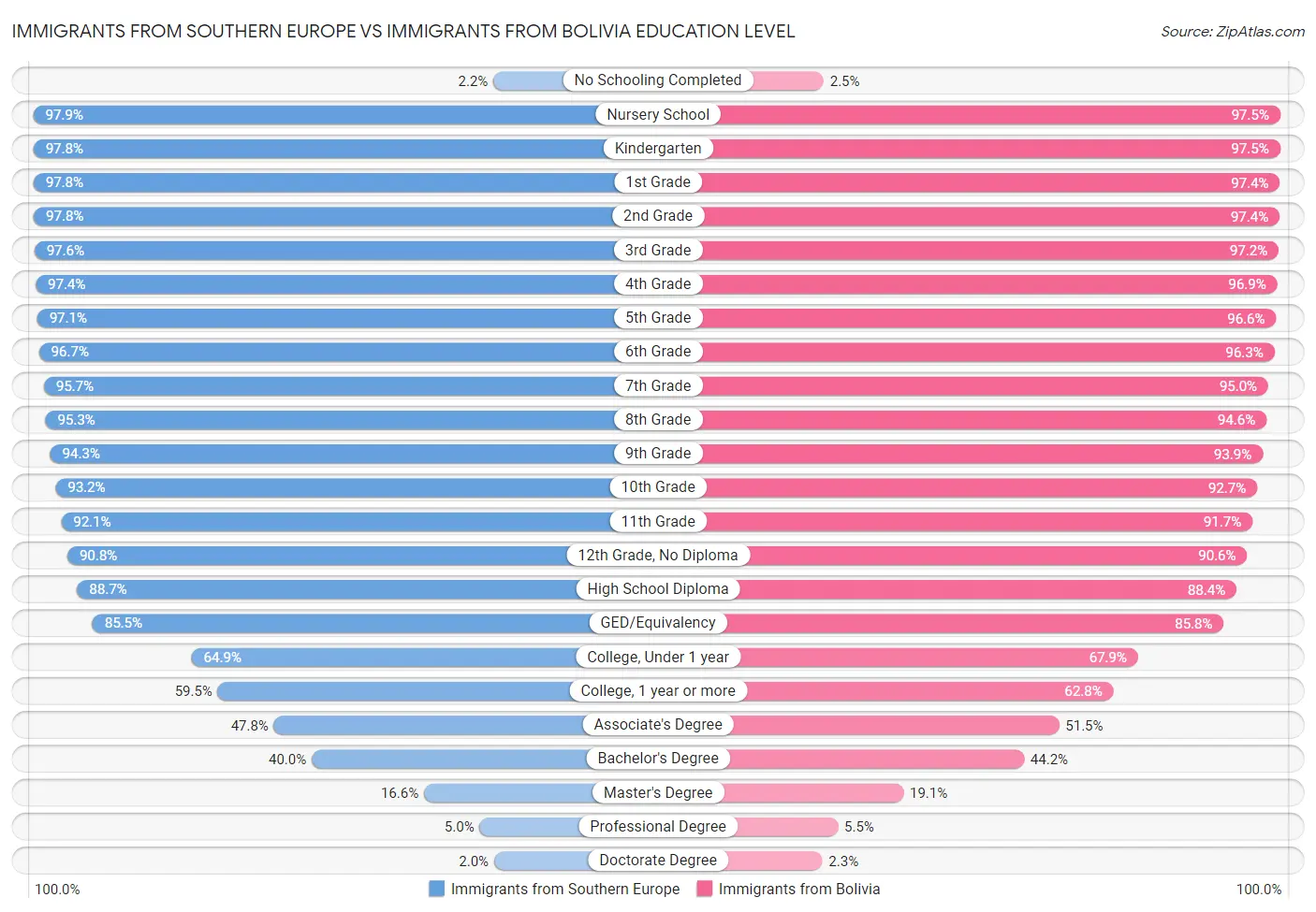 Immigrants from Southern Europe vs Immigrants from Bolivia Education Level