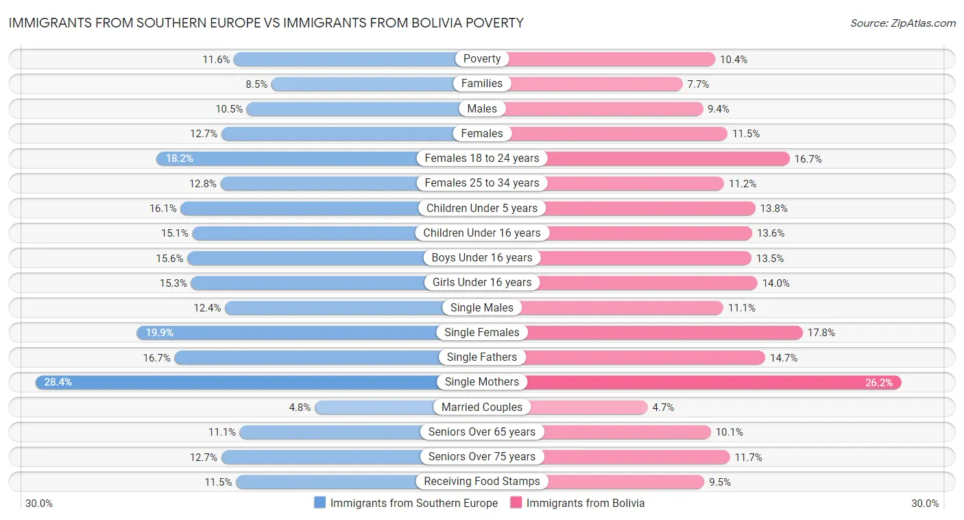 Immigrants from Southern Europe vs Immigrants from Bolivia Poverty