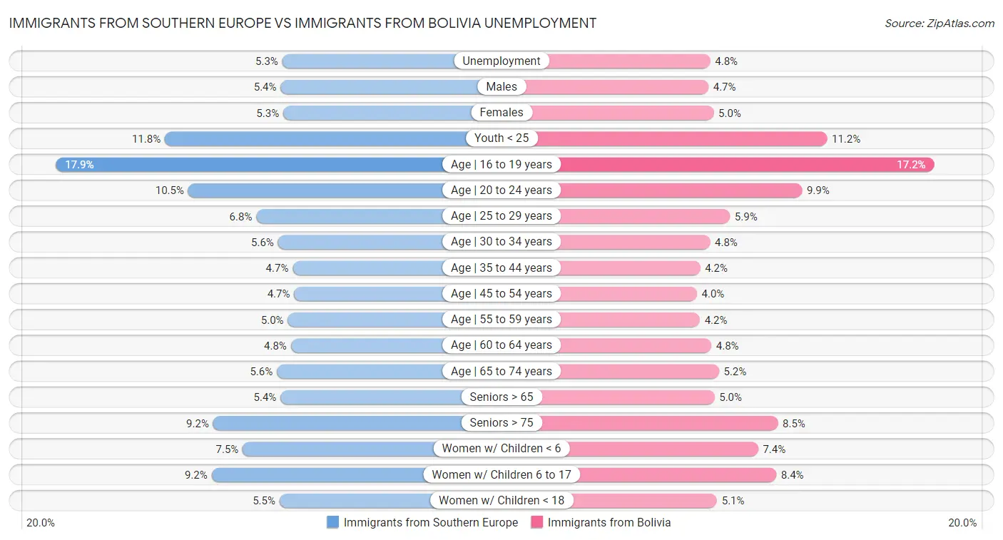 Immigrants from Southern Europe vs Immigrants from Bolivia Unemployment