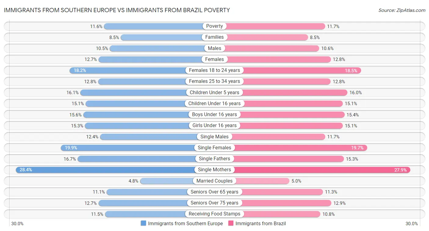 Immigrants from Southern Europe vs Immigrants from Brazil Poverty