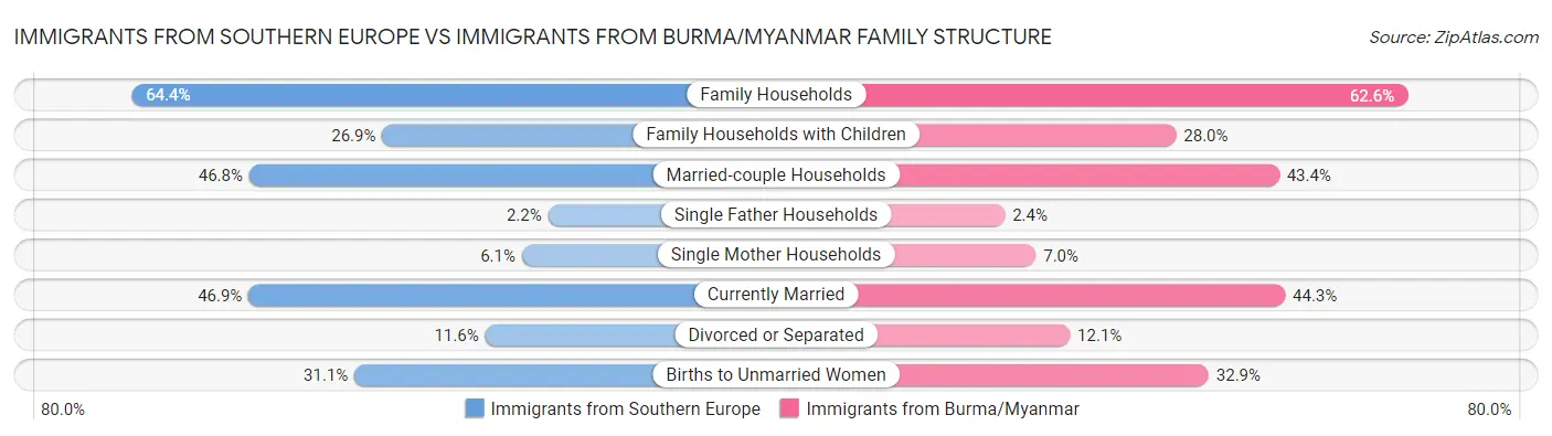 Immigrants from Southern Europe vs Immigrants from Burma/Myanmar Family Structure