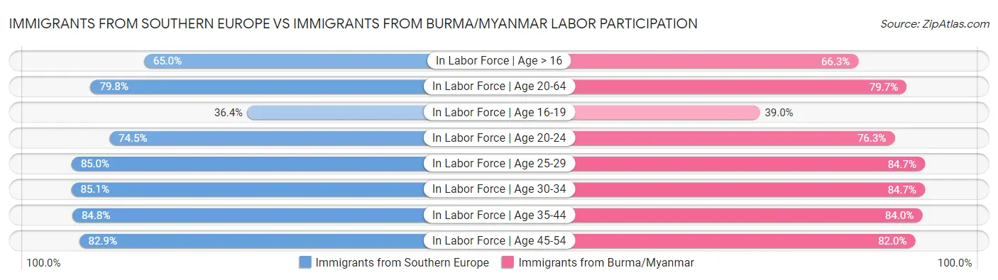 Immigrants from Southern Europe vs Immigrants from Burma/Myanmar Labor Participation