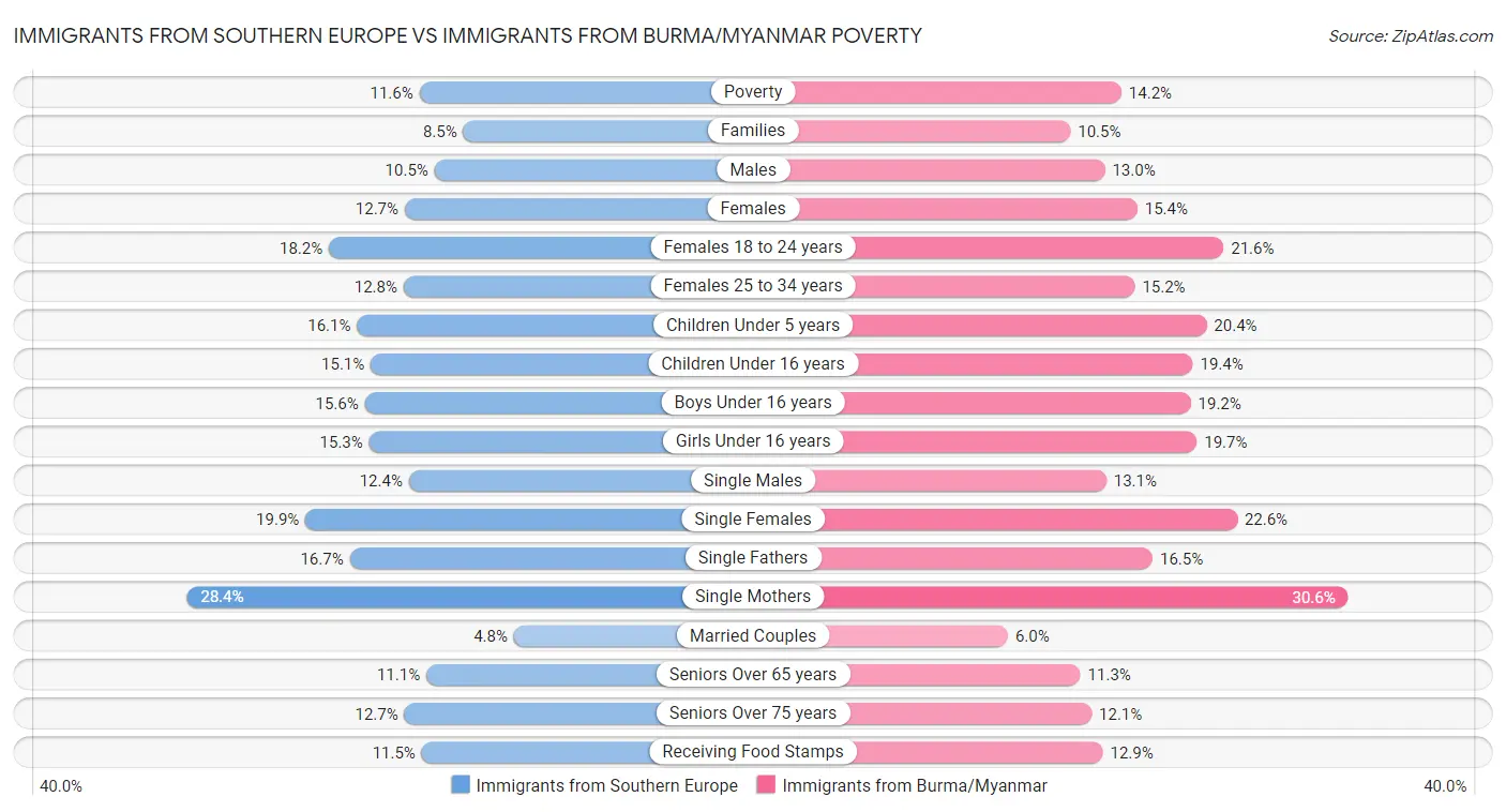 Immigrants from Southern Europe vs Immigrants from Burma/Myanmar Poverty