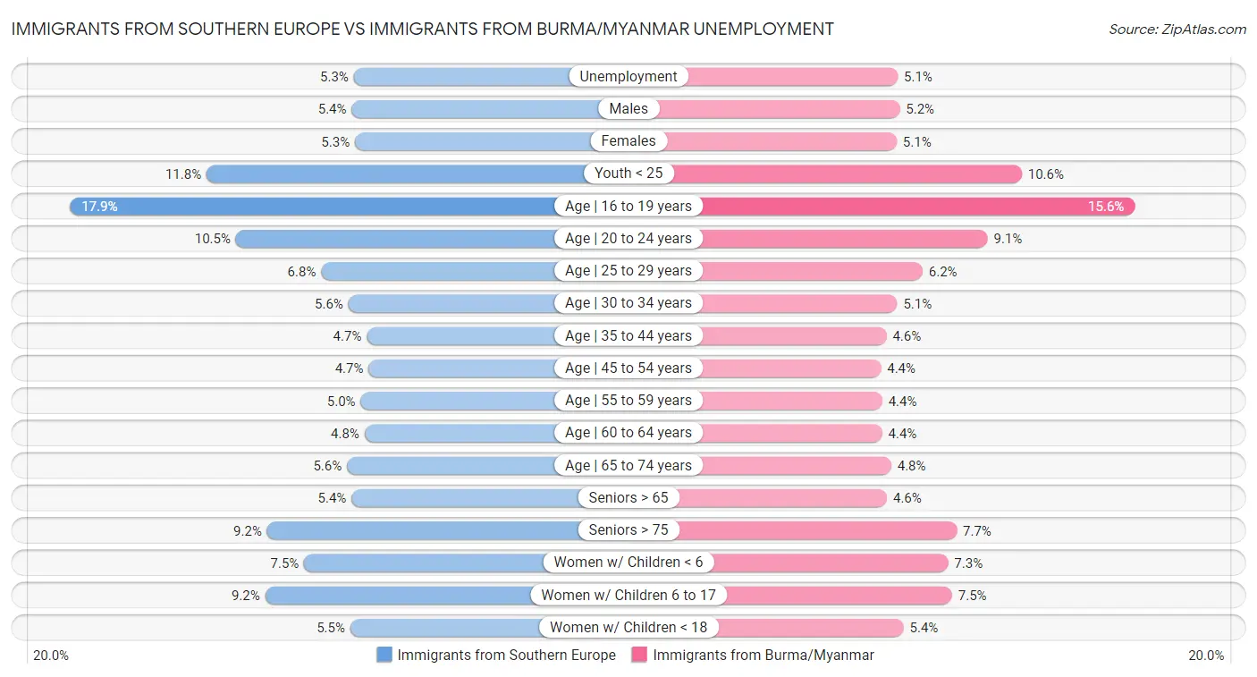 Immigrants from Southern Europe vs Immigrants from Burma/Myanmar Unemployment