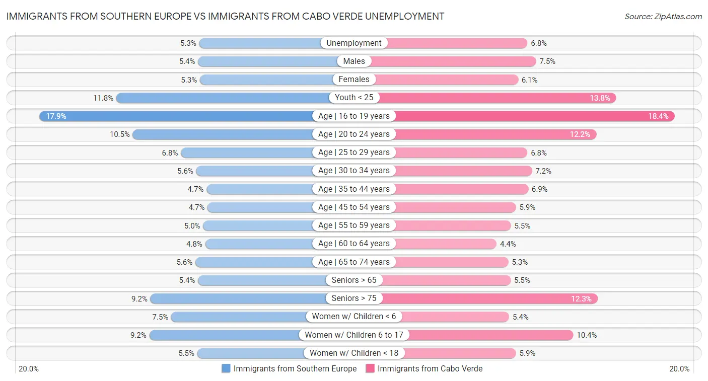 Immigrants from Southern Europe vs Immigrants from Cabo Verde Unemployment
