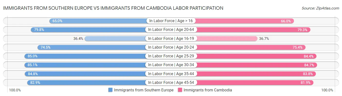 Immigrants from Southern Europe vs Immigrants from Cambodia Labor Participation