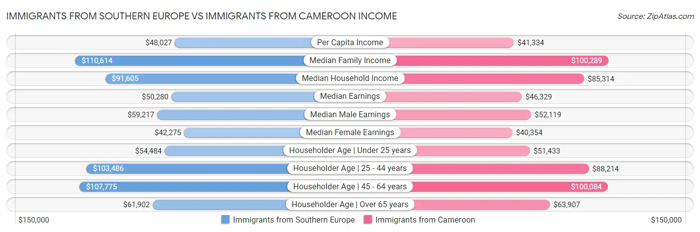 Immigrants from Southern Europe vs Immigrants from Cameroon Income