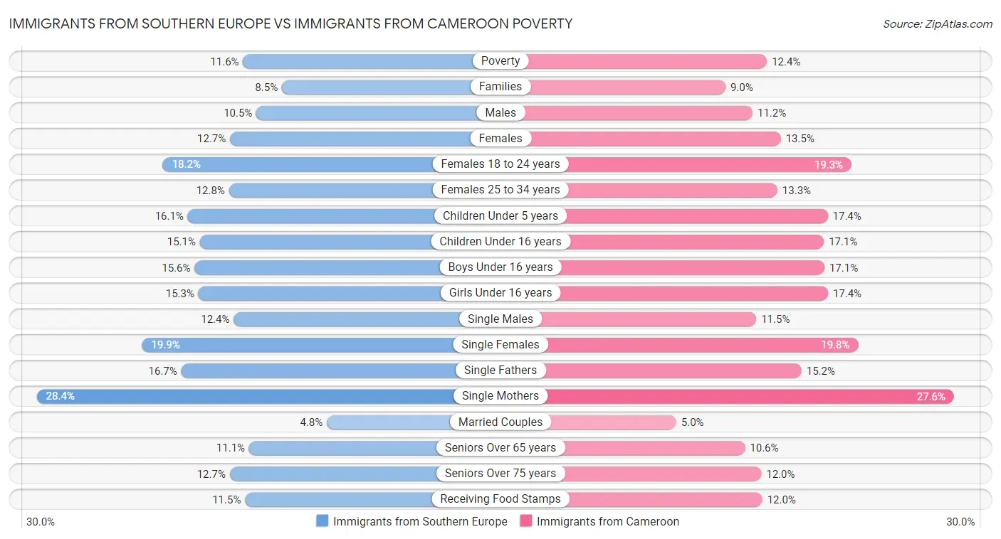 Immigrants from Southern Europe vs Immigrants from Cameroon Poverty