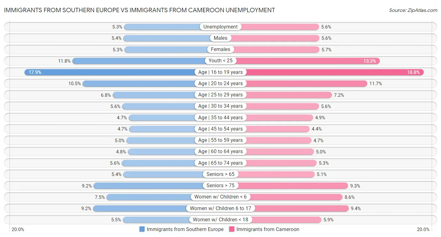 Immigrants from Southern Europe vs Immigrants from Cameroon Unemployment