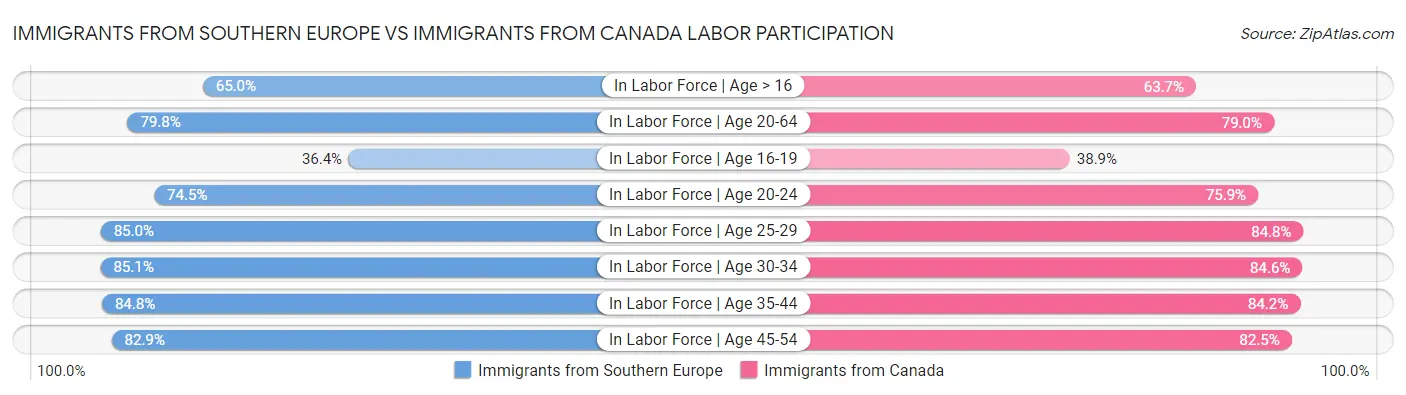 Immigrants from Southern Europe vs Immigrants from Canada Labor Participation