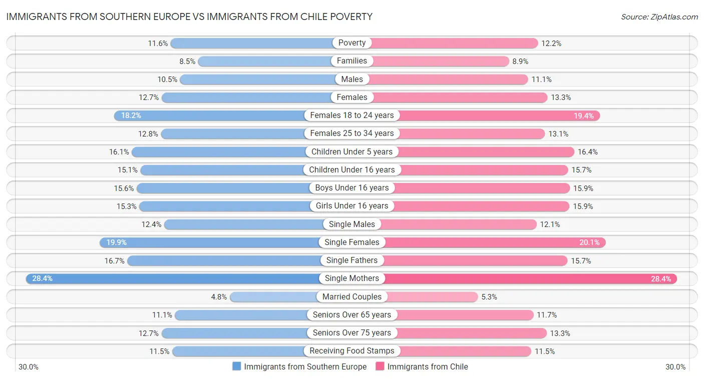 Immigrants from Southern Europe vs Immigrants from Chile Poverty