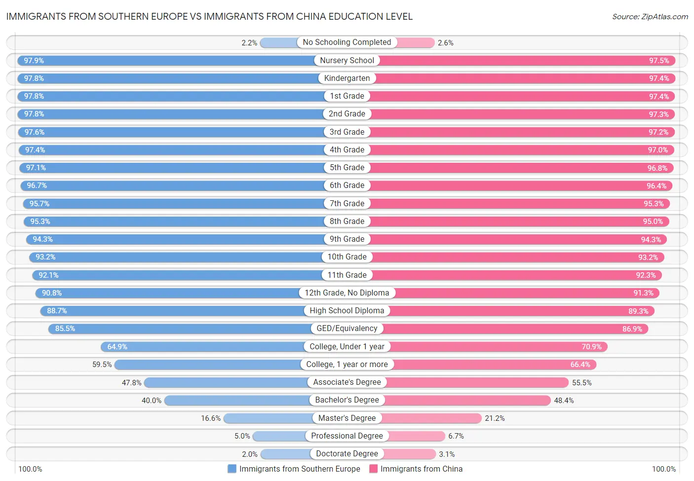 Immigrants from Southern Europe vs Immigrants from China Education Level