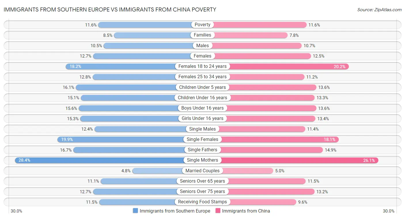 Immigrants from Southern Europe vs Immigrants from China Poverty