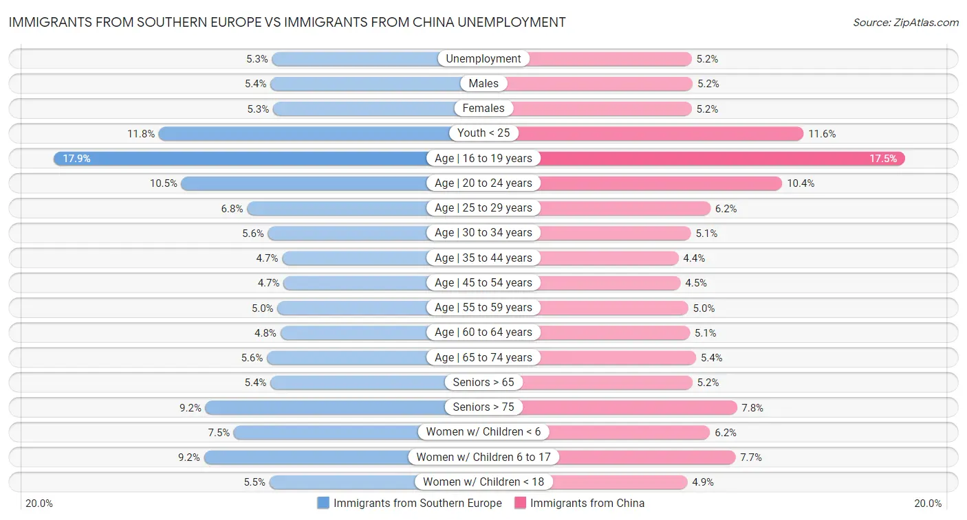 Immigrants from Southern Europe vs Immigrants from China Unemployment