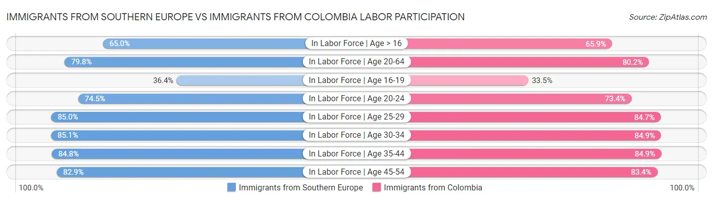 Immigrants from Southern Europe vs Immigrants from Colombia Labor Participation
