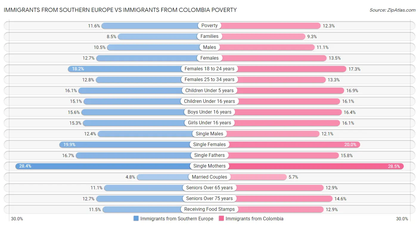 Immigrants from Southern Europe vs Immigrants from Colombia Poverty