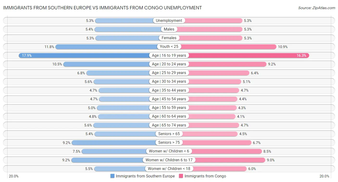 Immigrants from Southern Europe vs Immigrants from Congo Unemployment