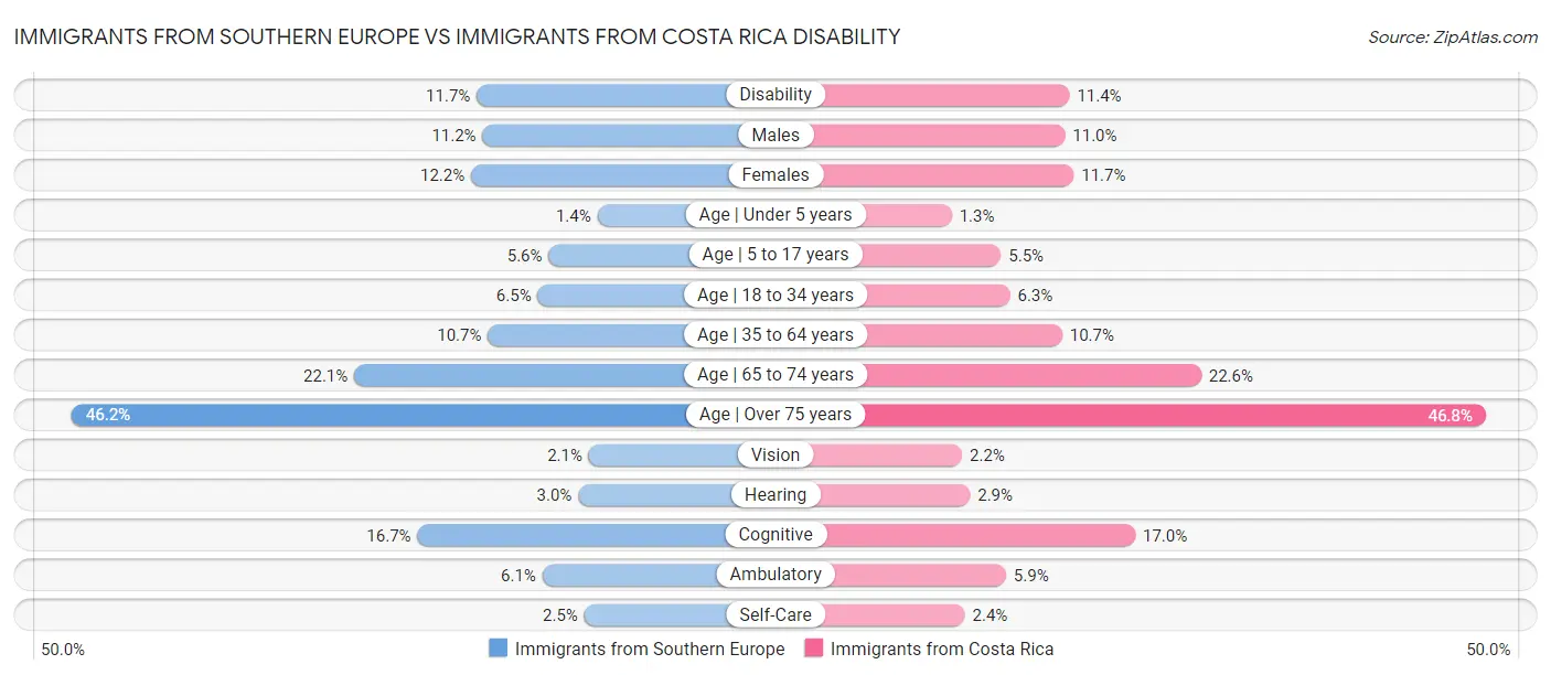 Immigrants from Southern Europe vs Immigrants from Costa Rica Disability