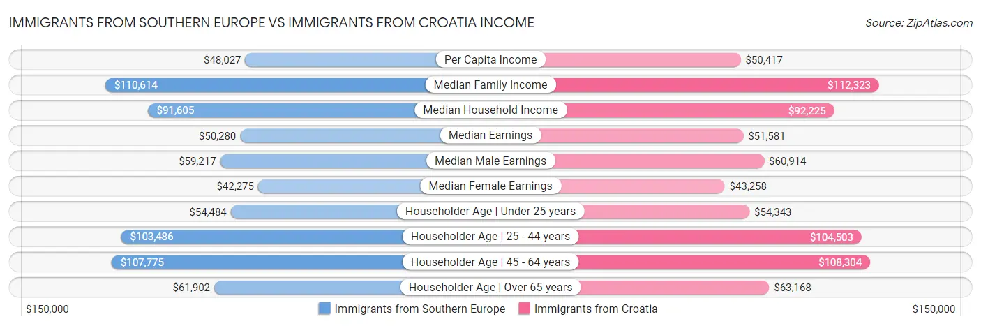 Immigrants from Southern Europe vs Immigrants from Croatia Income