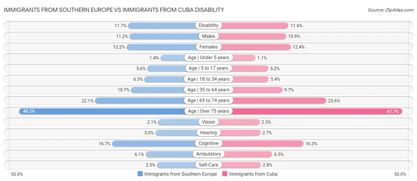 Immigrants from Southern Europe vs Immigrants from Cuba Disability