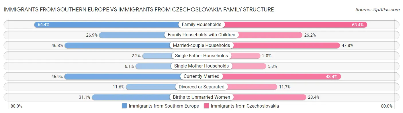 Immigrants from Southern Europe vs Immigrants from Czechoslovakia Family Structure