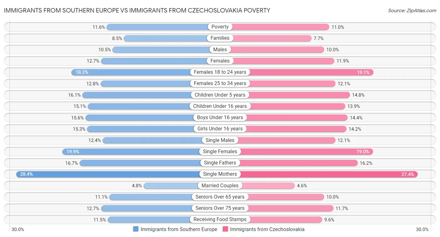 Immigrants from Southern Europe vs Immigrants from Czechoslovakia Poverty