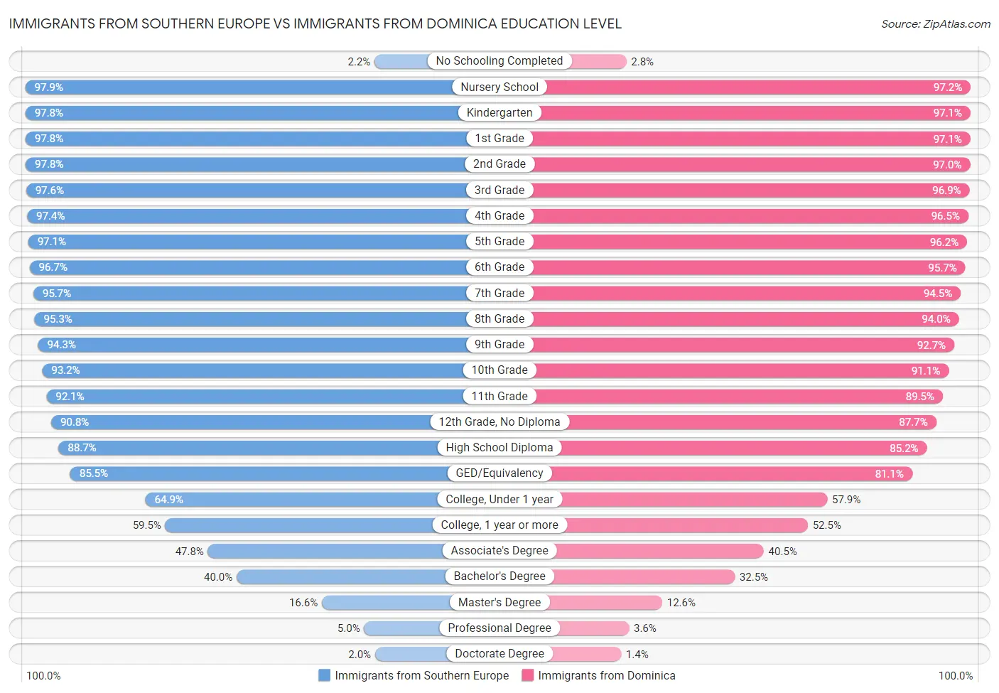 Immigrants from Southern Europe vs Immigrants from Dominica Education Level