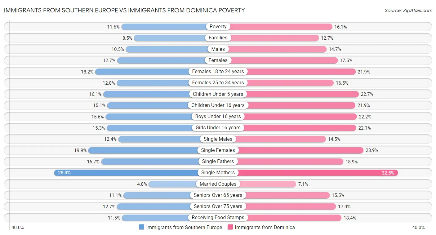 Immigrants from Southern Europe vs Immigrants from Dominica Poverty