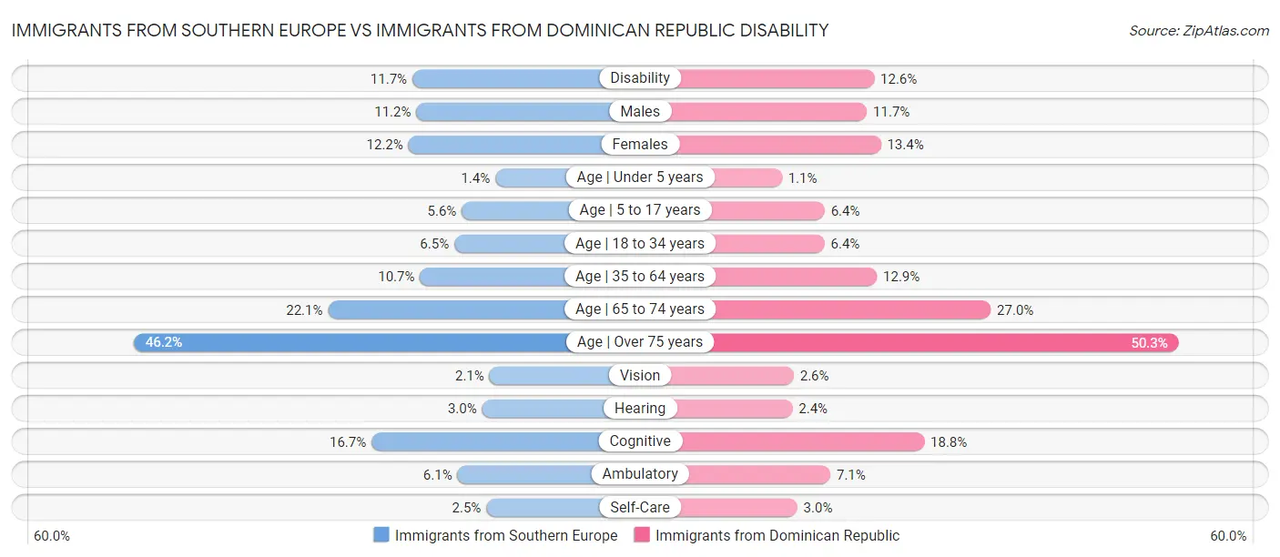 Immigrants from Southern Europe vs Immigrants from Dominican Republic Disability